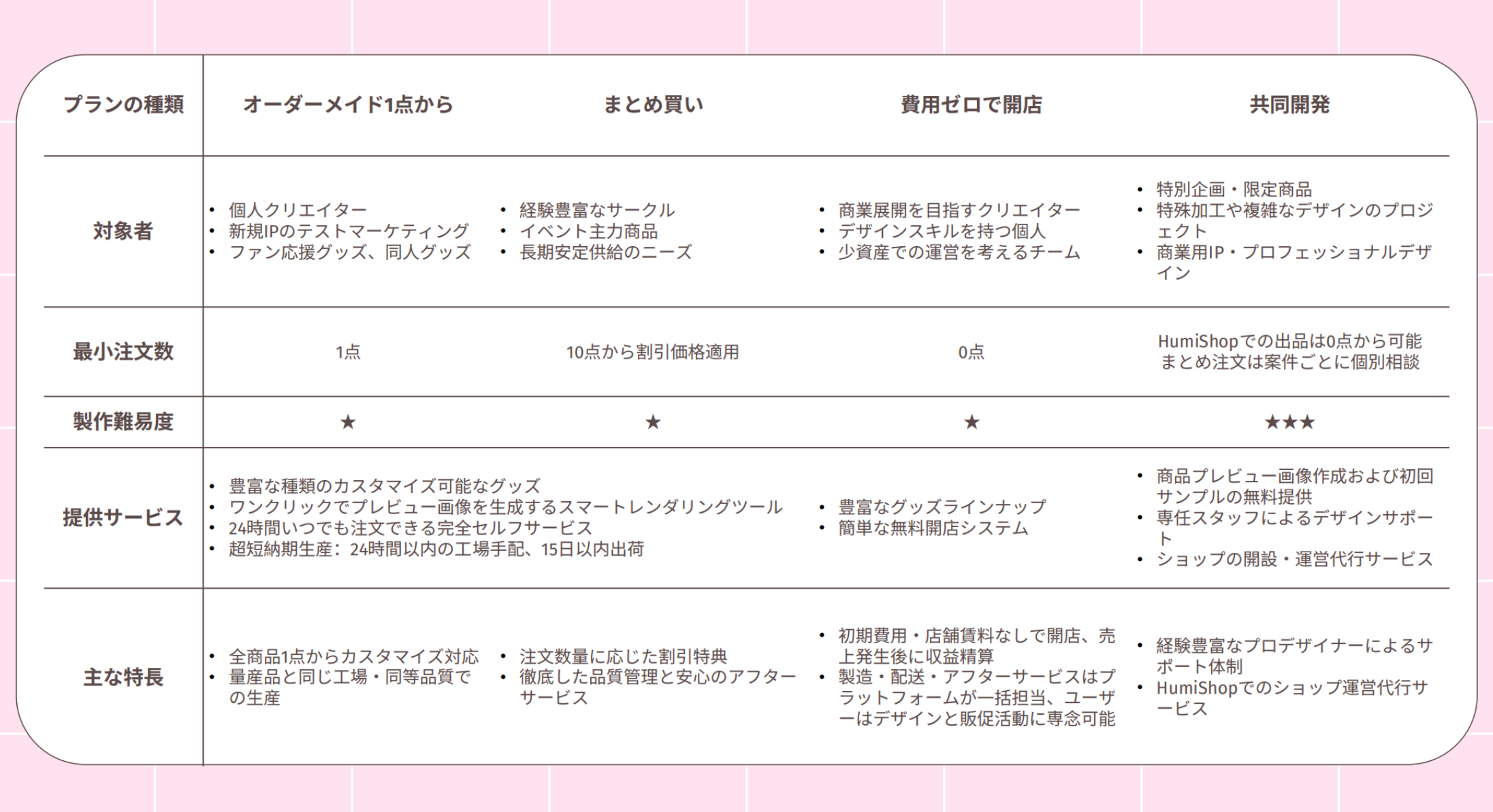 humishopプランの種類